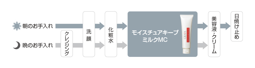 グラファ モイスチュアキープ ミルク MC | 医療機関向け製品 | GRAFA