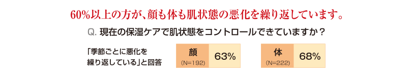 60%以上の方が、顔も体も肌状態の悪化を繰り返しています。　Q.現在の保湿ケアで肌状態をコントロールできていますか？　「季節ごとに悪化を繰り返している」と回答　顔(N=192)：63%　体(N=222)：68%