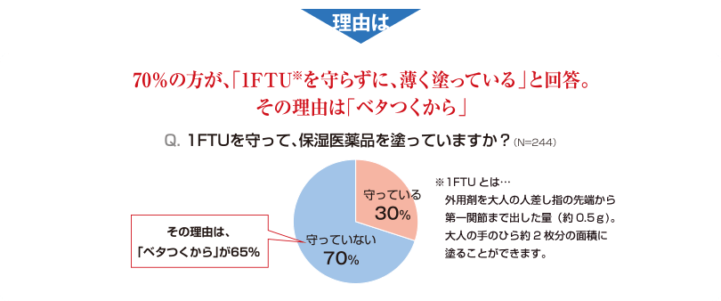 理由は　70%の方が、「1FTU※を守らずに、薄く塗っている」と回答。その理由は「ベタつくから」　Q.1FTUを守って、保湿医薬品を塗っていますか？（N=244）　守っている 30%　守っていない 70%