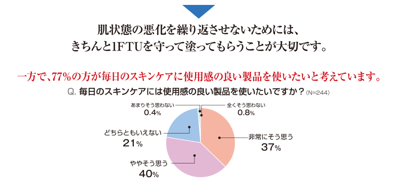 肌状態の悪化を繰り返さないためには、きちんと1FTUを守って塗ってもらうことが大切です。　一方で、77%の方が毎日のスキンケアに使用感の良い製品を使いたいと考えています。　Q.毎日のスキンケアには使用感の良い製品を使いたいですか？（N=244）　非常にそう思う 37%　ややそう思う 40%　どちらともいえない 21%　あまりそう思わない 0.4%　全くそう思わない 0.8%