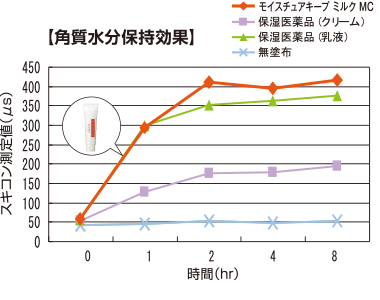 図1：角質水分保持効果