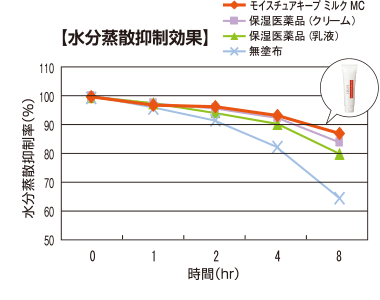 図2：水分蒸散抑制効果