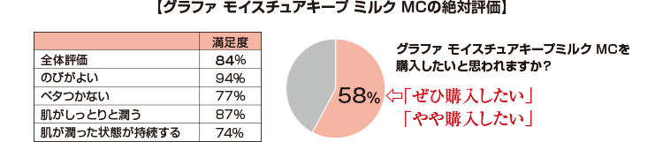 グラファ モイスチュアキープ ミルク MCの絶対評価