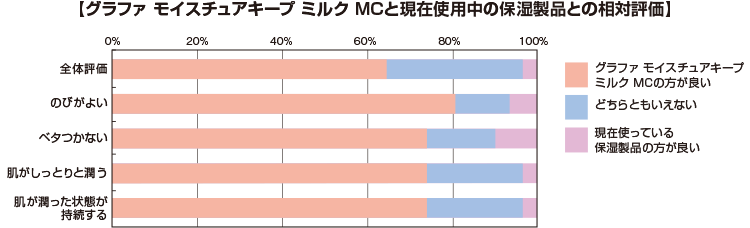 グラファ モイスチュアキープ ミルク MCと現在使用中の保湿製品との相対評価