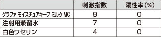 ヒト48時間クローズドパッチテスト結果